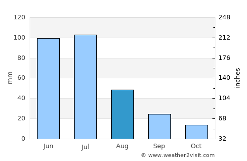 Inhapi average rain in August