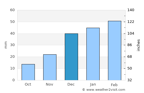 Inhapi average rain in December