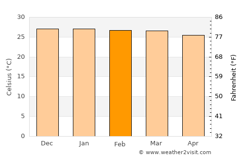 Inhapi average temperature in February