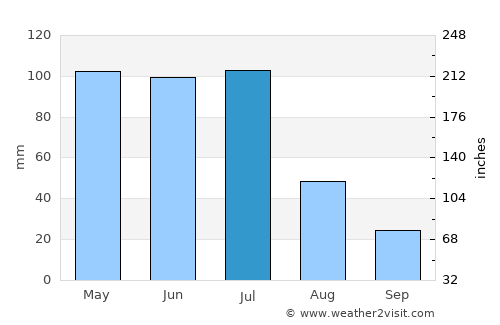 Inhapi average rain in July