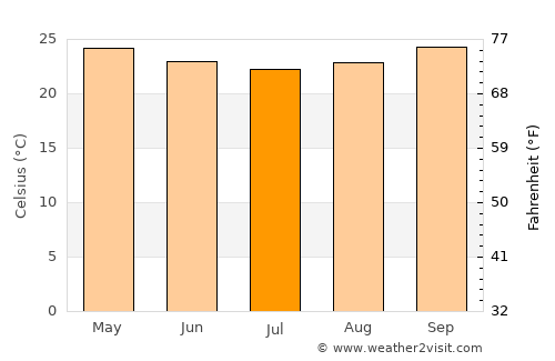 Inhapi average temperature in July