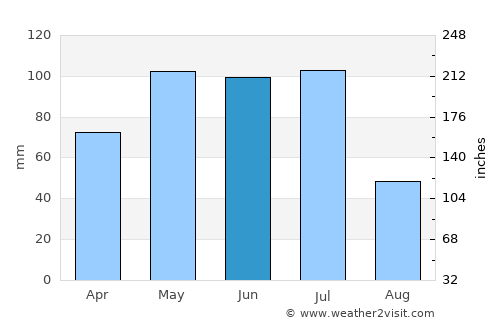 Inhapi average rain in June
