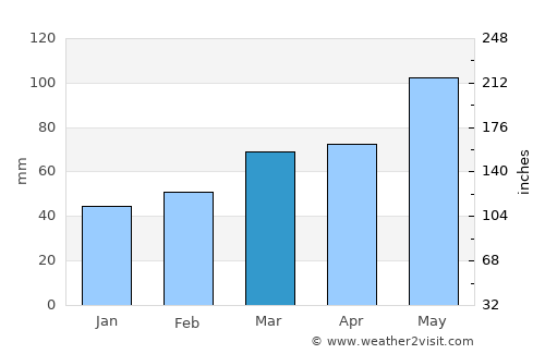 Inhapi average rain in March