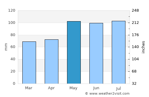 Inhapi average rain in May