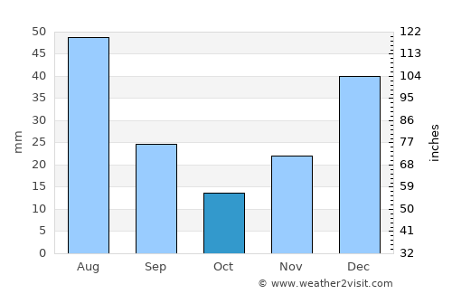 Inhapi average rain in October