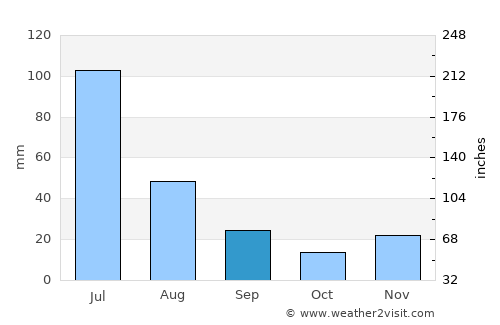 Inhapi average rain in September