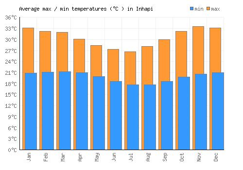 Inhapi average minimum / maximum temperatures (Celsius)