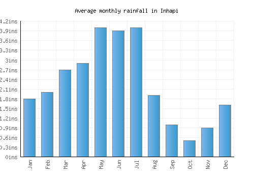 Inhapi monthly rainfall chart (inches)