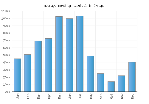Inhapi monthly rainfall chart (mm)