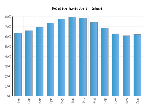 Inhapi relative humidity averages