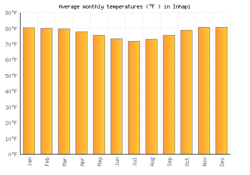 Inhapi average temperature chart (Fahrenheit)