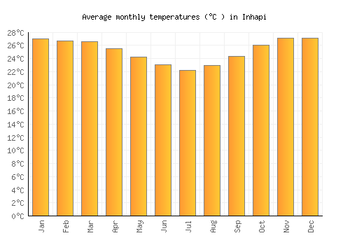 Inhapi average temperature chart (Celsius)