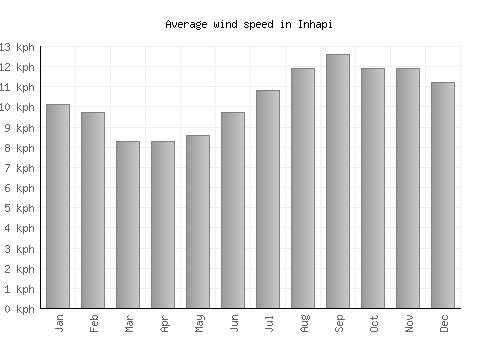 Inhapi average winspeed by month (km/h)