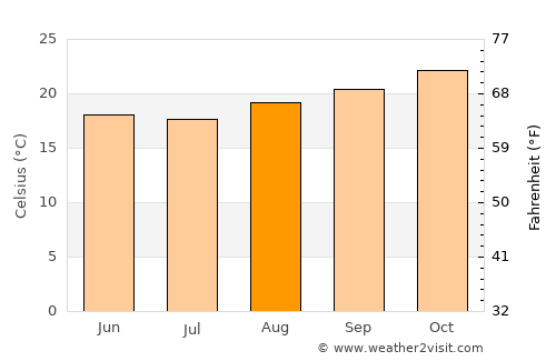 Inhapim average temperature in August