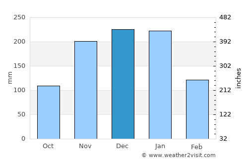 Inhapim average rain in December