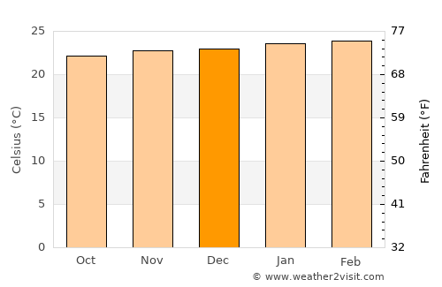 Inhapim average temperature in December