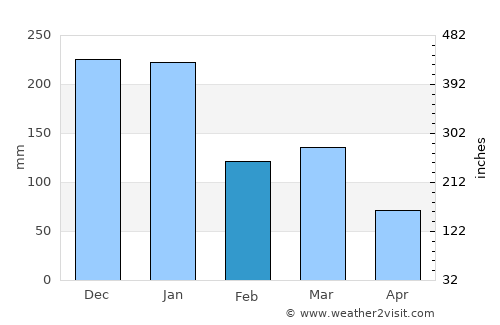 Inhapim average rain in February