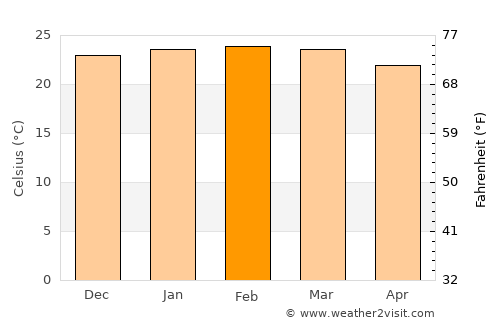 Inhapim average temperature in February