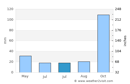 Inhapim average rain in July