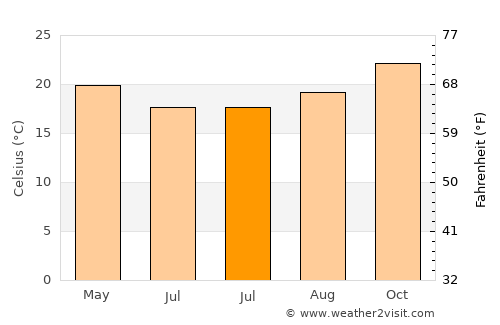 Inhapim average temperature in July