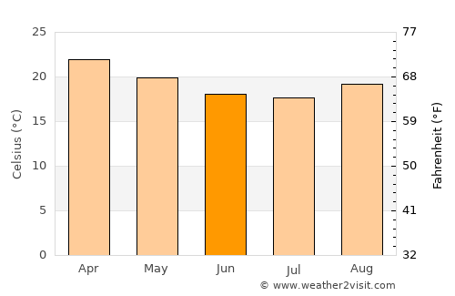 Inhapim average temperature in June