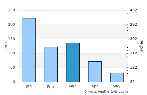 Inhapim average rain in March
