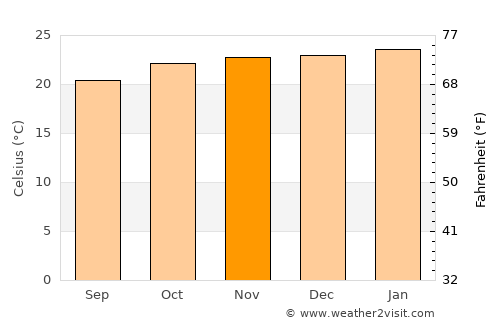 Inhapim average temperature in November