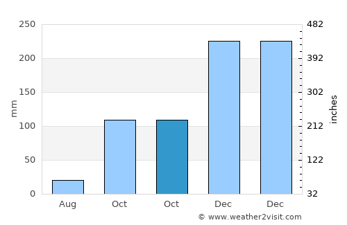 Inhapim average rain in October