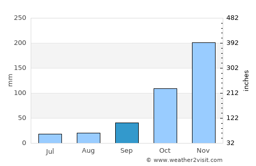 Inhapim average rain in September