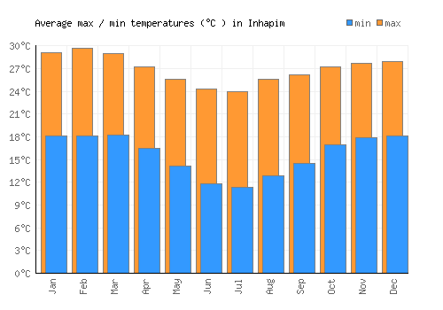 Inhapim average minimum / maximum temperatures (Celsius)