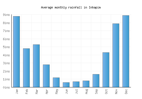 Inhapim monthly rainfall chart (inches)