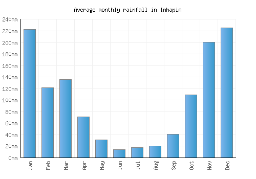 Inhapim monthly rainfall chart (mm)