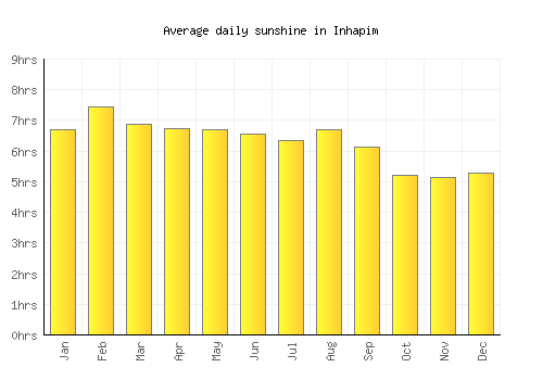 Inhapim average daily sunshine chart