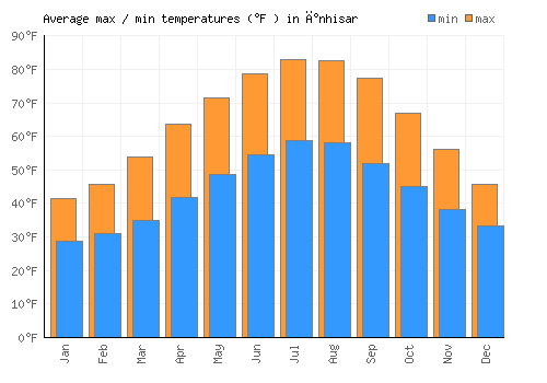 İnhisar average minimum / maximum temperatures (Fahrenheit)