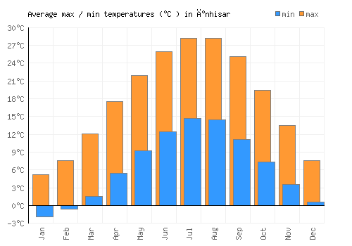 İnhisar average minimum / maximum temperatures (Celsius)