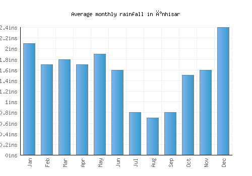 İnhisar monthly rainfall chart (inches)