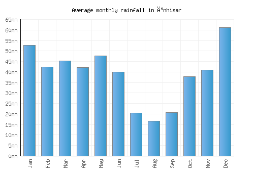İnhisar monthly rainfall chart (mm)