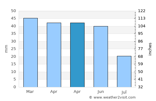 İnhisar average rain in April