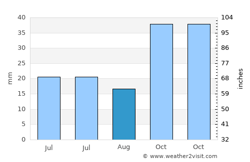 İnhisar average rain in August