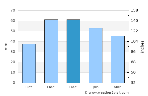 İnhisar average rain in December