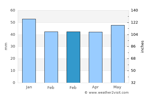 İnhisar average rain in February