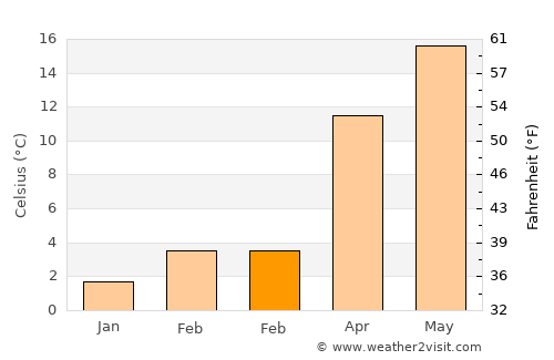 İnhisar average temperature in February