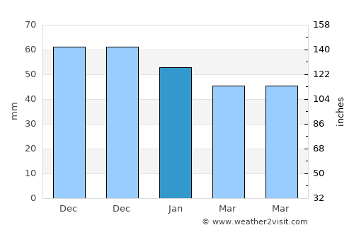 İnhisar average rain in January