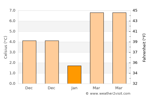 İnhisar average temperature in January