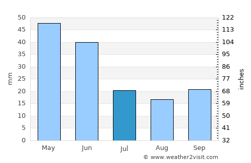 İnhisar average rain in July