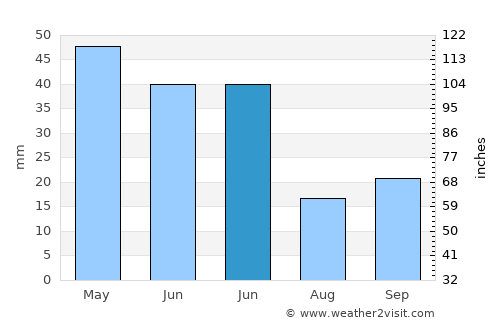 İnhisar average rain in June