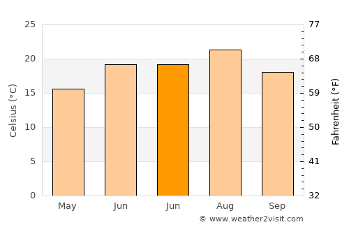 İnhisar average temperature in June