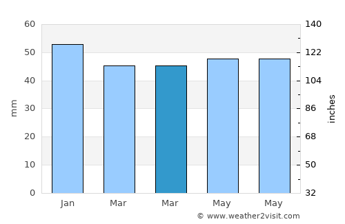 İnhisar average rain in March