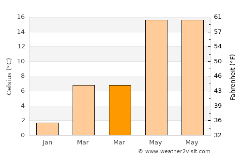 İnhisar average temperature in March