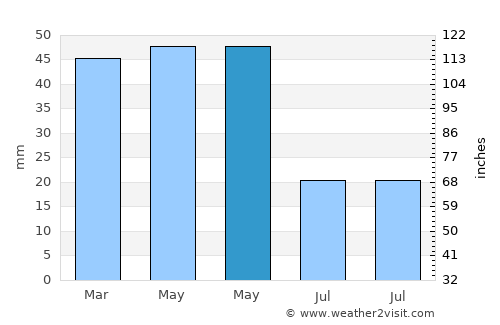 İnhisar average rain in May